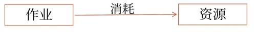 確定資源費用需求量