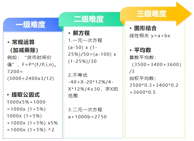 中級會計(jì)計(jì)算難度