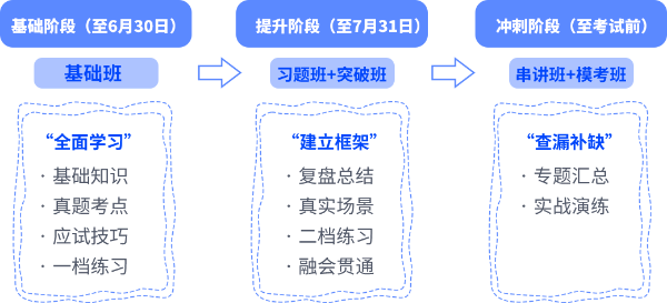 注會考試分階段備考學習任務