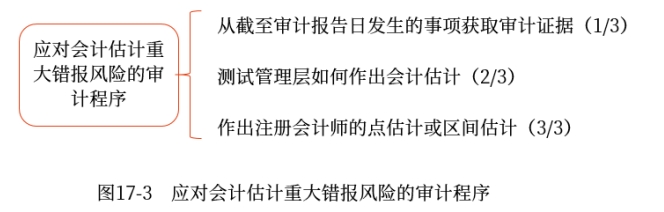 應(yīng)對(duì)評(píng)估的重大錯(cuò)報(bào)風(fēng)險(xiǎn)