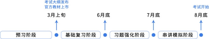 cpa經(jīng)濟法四大備考階段