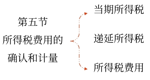 所得稅費用的確認和計量