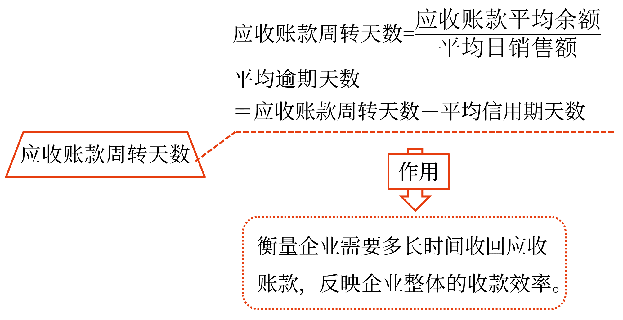 應(yīng)收賬款的監(jiān)控——2025年中級會計(jì)財(cái)務(wù)管理預(yù)習(xí)階段考點(diǎn)