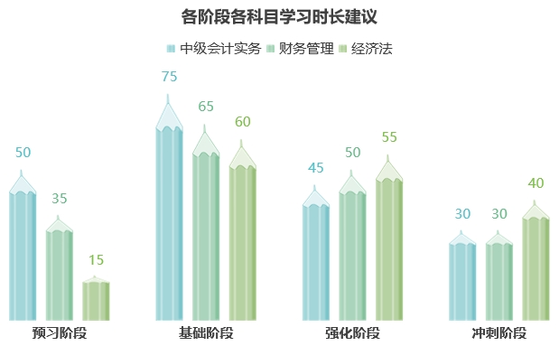 中級會計(jì)各階段各科目學(xué)習(xí)時長建議