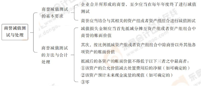 商譽(yù)減值測試與處理