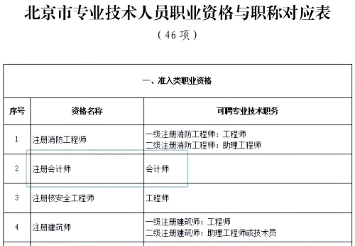 北京市專(zhuān)業(yè)技術(shù)人員職業(yè)資格與職稱(chēng)對(duì)應(yīng)表（46項(xiàng)）(截圖)