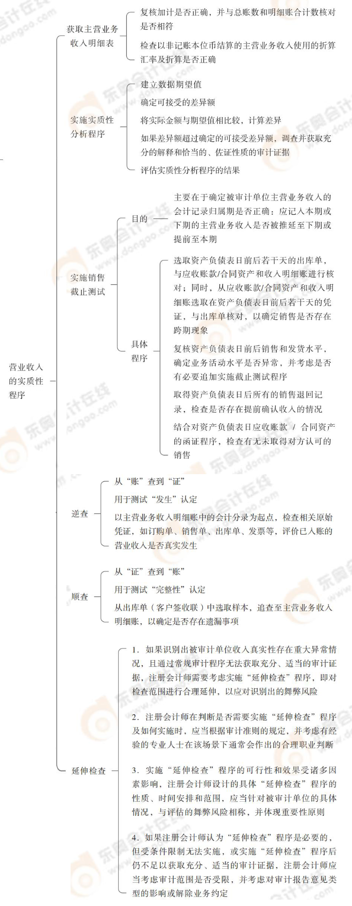營業(yè)收入的實質(zhì)性程序