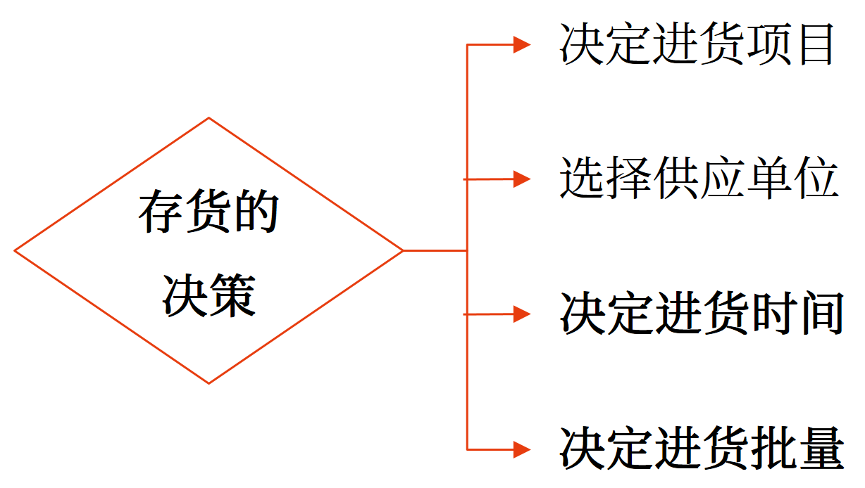 最優(yōu)存貨量的確定——2025年中級會計(jì)財(cái)務(wù)管理預(yù)習(xí)階段考點(diǎn)