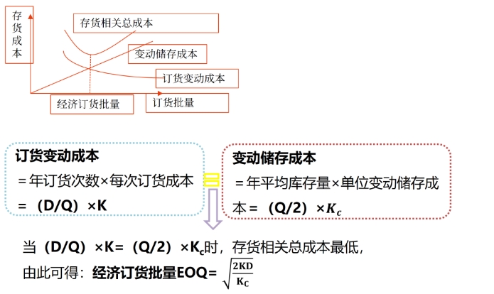 圖片1最優(yōu)存貨量的確定——2025年中級會計(jì)財(cái)務(wù)管理預(yù)習(xí)階段考點(diǎn)