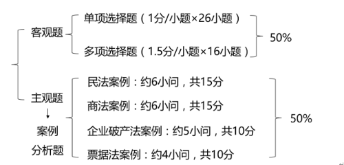 注會經(jīng)濟法考試題型