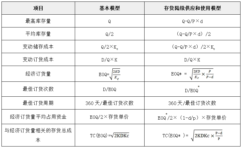 最優(yōu)存貨量的確定——2025年中級會計(jì)財(cái)務(wù)管理預(yù)習(xí)階段考點(diǎn)