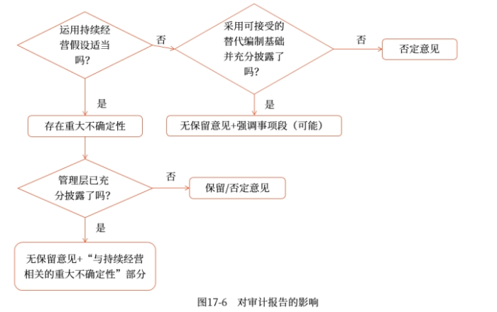 對審計(jì)報告的影響