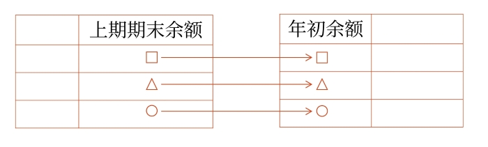 “年初余額”欄的填列方法