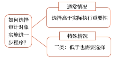 如何從眾多的財(cái)務(wù)報(bào)表項(xiàng)目及披露中選擇對(duì)象做進(jìn)一步程序呢？