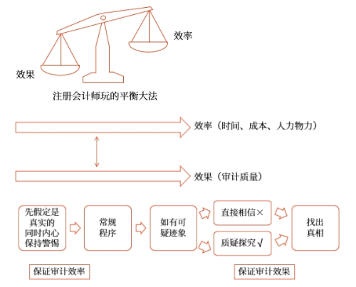 職業(yè)懷疑的底層邏輯是什么？為什么如此強(qiáng)調(diào)職業(yè)懷疑？