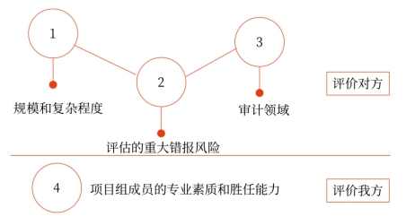 什么是影響因素或考慮因素？