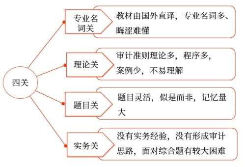 審計(jì)為什么這么難？2