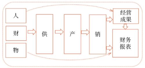 內(nèi)部控制固有局限性的存在較大程度上限制了制度基礎審計的實施效果（如管理層舞弊）