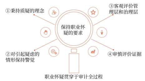 態(tài)度+質(zhì)疑+警覺(jué)+審慎