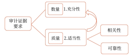 審計(jì)證據(jù)的要求