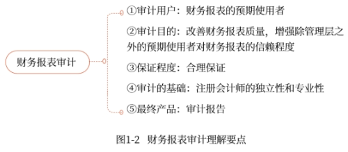 財務(wù)報表審計(jì)理解要點(diǎn)