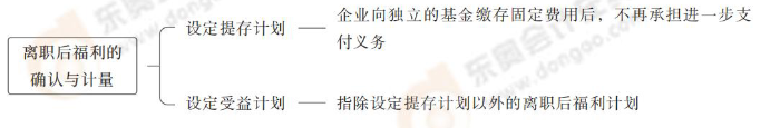 離職后福利的確認與計量