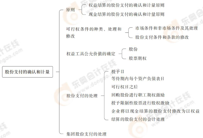 股份支付的確認和計量