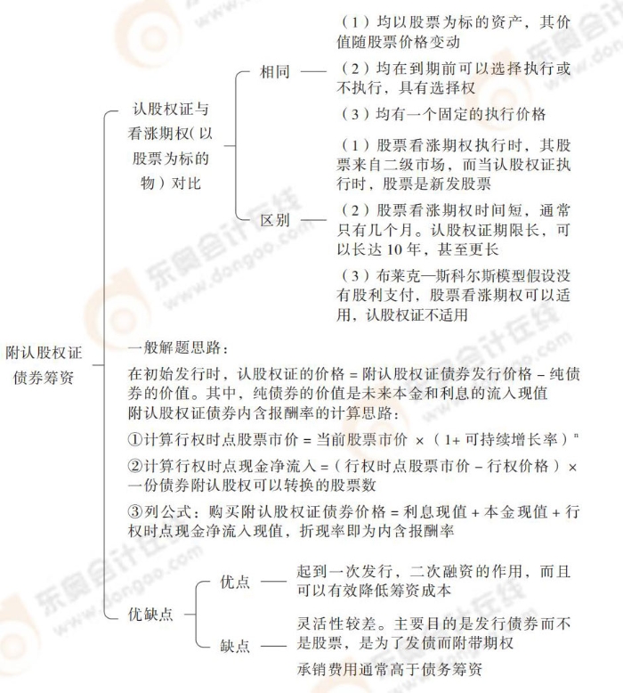 混合籌資-附認(rèn)股權(quán)證債券籌資