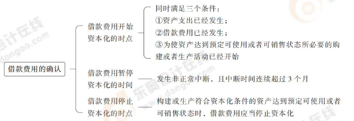 借款費用的確認(rèn)