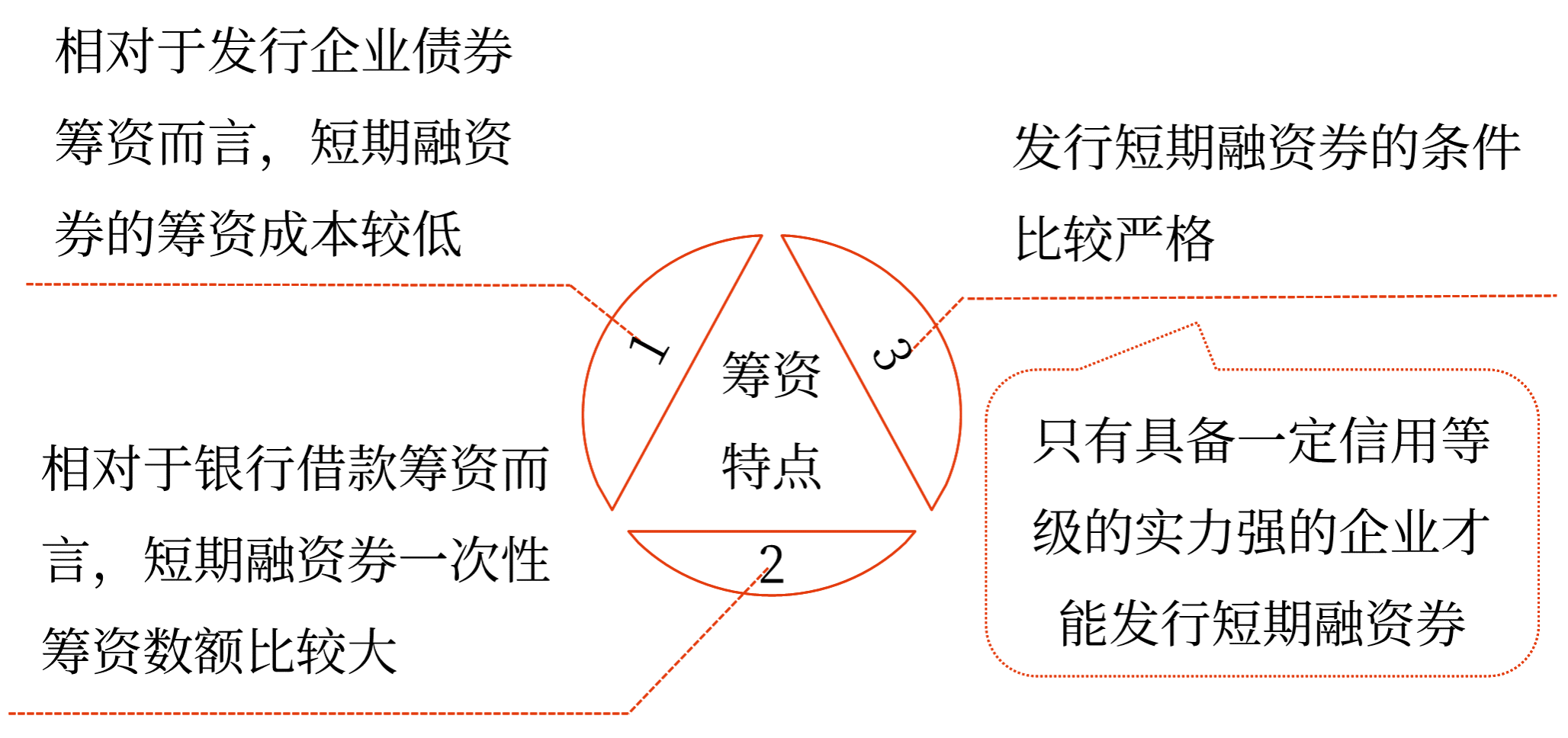 圖片1短期融資券——2025年中級會計財務(wù)管理預(yù)習(xí)階段考點