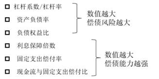 評估長期償債能力的指標(biāo)