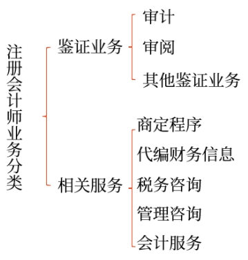注冊會計師的業(yè)務(wù)