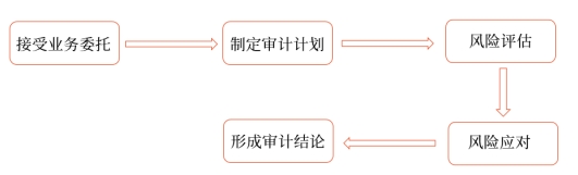 審計業(yè)務過程