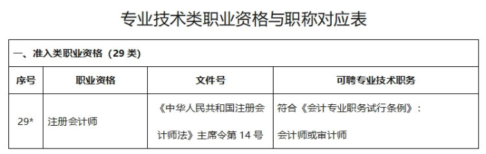專業(yè)技術(shù)類職業(yè)資格與職稱對(duì)應(yīng)表