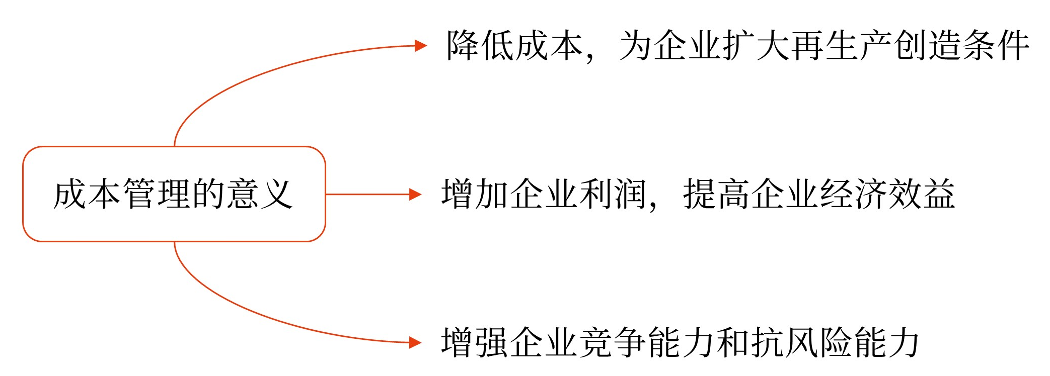圖片1成本管理的意義和目標——2025年中級會計財務管理預習階段考點