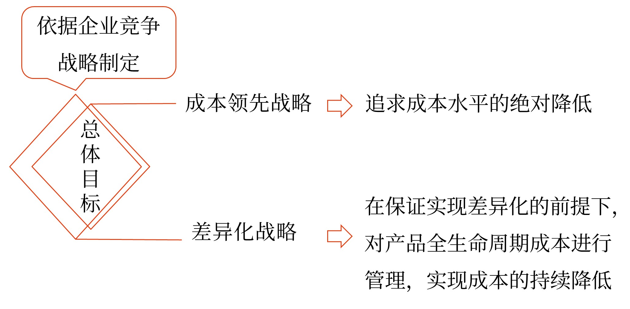 成本管理的意義和目標——2025年中級會計財務管理預習階段考點