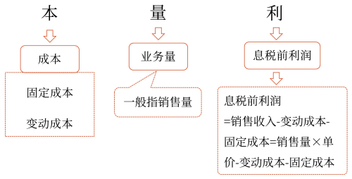 本量利分析概述——2025年中級會計財務(wù)管理預(yù)習(xí)階段考點