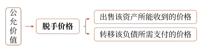 公允價值初始計量