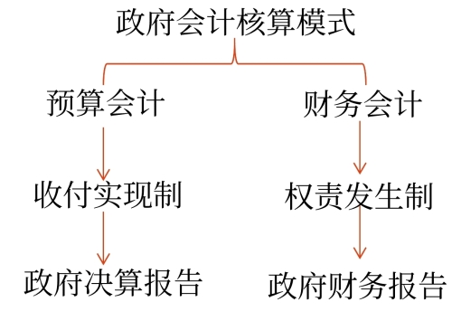政府預(yù)算會計和財務(wù)會計的“適度分離”