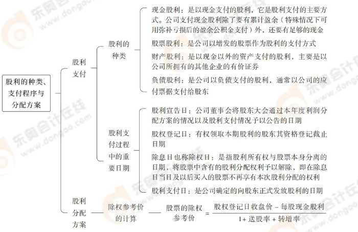 股利的種類、支付程序與分配方案