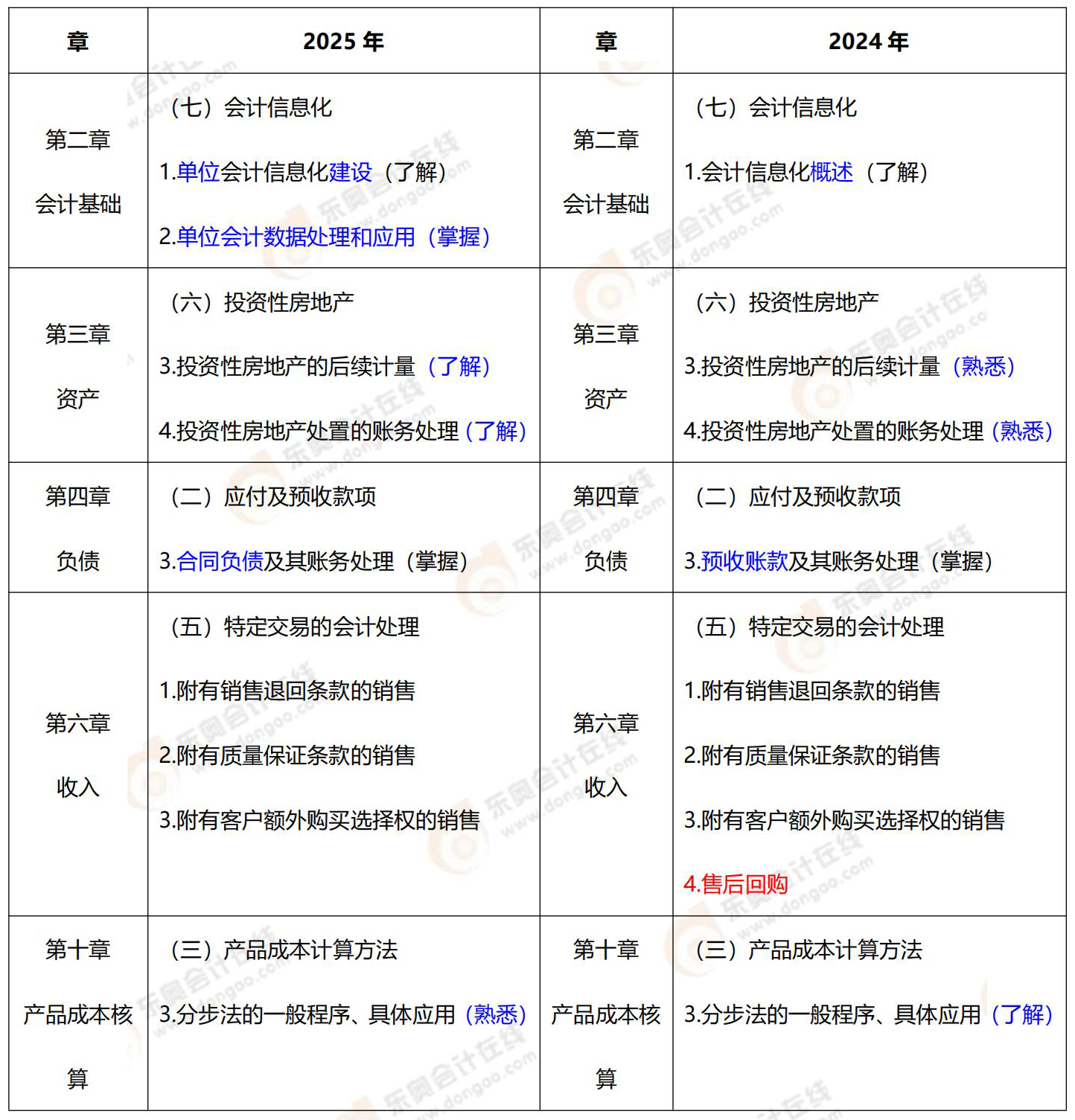 初級(jí)會(huì)計(jì)實(shí)務(wù)大綱變化