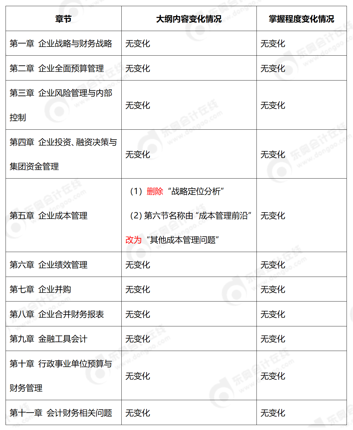 2025年《高級會計(jì)實(shí)務(wù)》大綱對比(1)_01