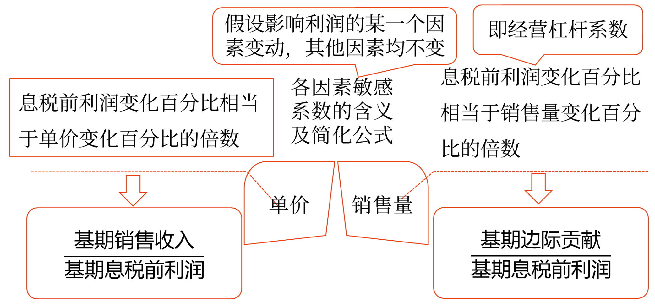 敏感性分析——2025年中級會計(jì)財(cái)務(wù)管理預(yù)習(xí)階段考點(diǎn)