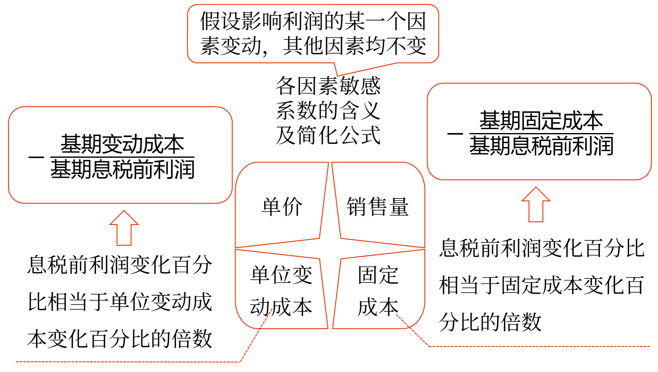 敏感性分析——2025年中級會計(jì)財(cái)務(wù)管理預(yù)習(xí)階段考點(diǎn)