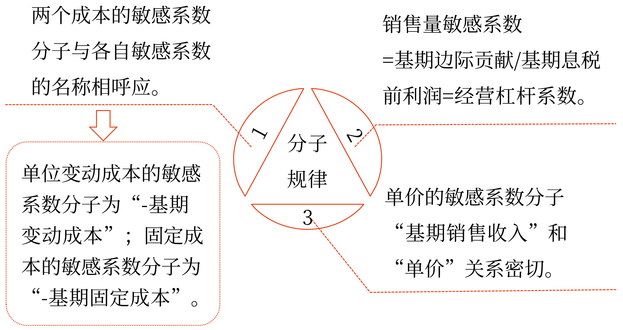 圖片1敏感性分析——2025年中級會計(jì)財(cái)務(wù)管理預(yù)習(xí)階段考點(diǎn)