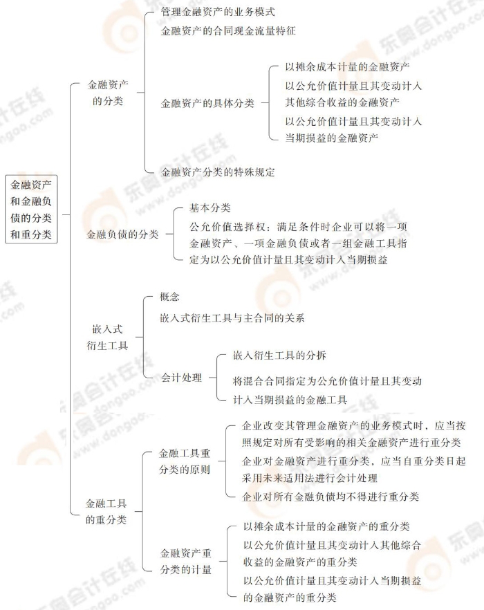 金融資產(chǎn)和金融負債的分類和重分類