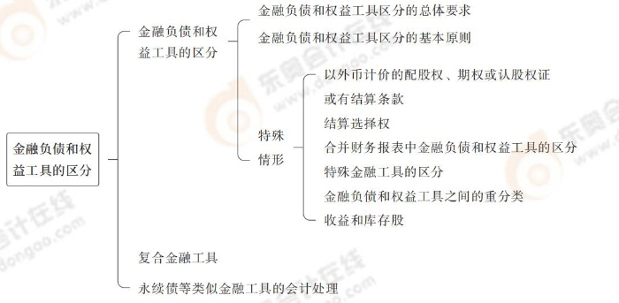 金融負債和權(quán)益工具的區(qū)分
