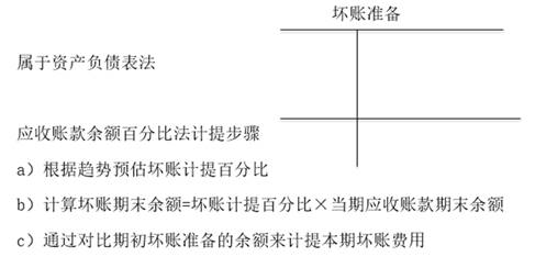 應收賬款余額百分比法