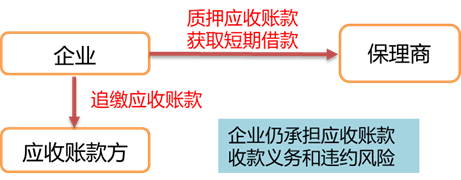 附追索權保理
