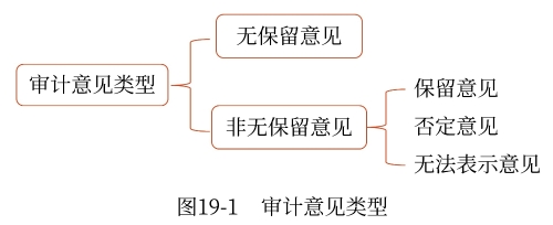 財(cái)務(wù)報(bào)表審計(jì)意見類型
